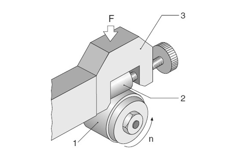 Friction scheme during the tests according to the Reichert Method