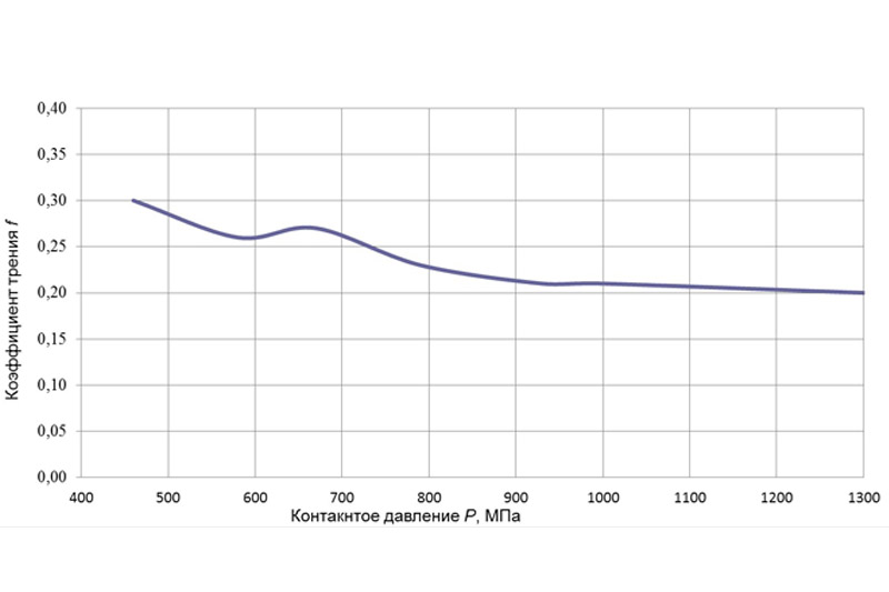 An example of test results in the form of friction coefficient dependence on contact pressure