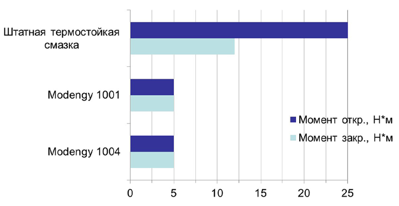 The results of measurements of the valve opening and shutting moments