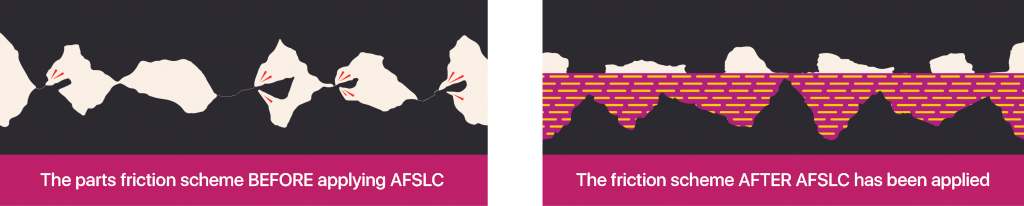 The parts friction scheme BEFORE and AFTER applying AFSLC