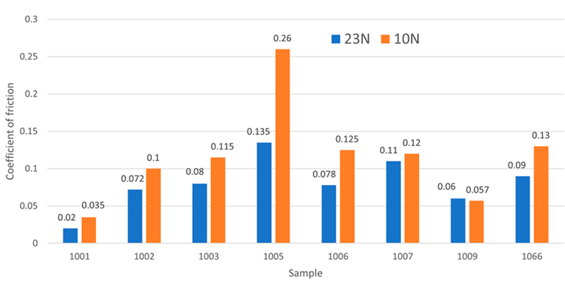 Figure 3 