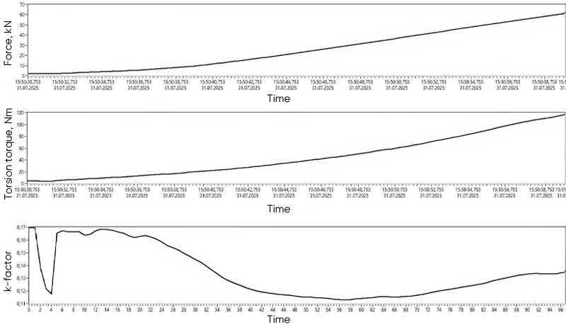 The graphs of testing the fastening elements: force, torsion torque, and k-factor