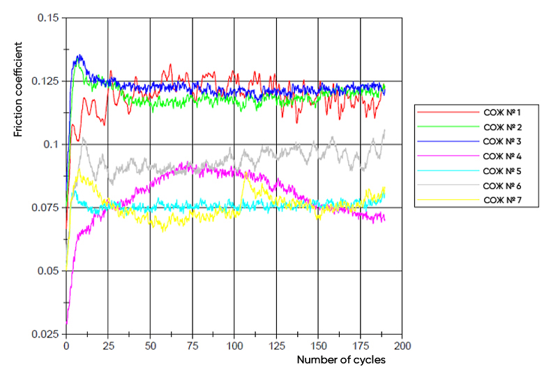 General graph of friction coefficient changing