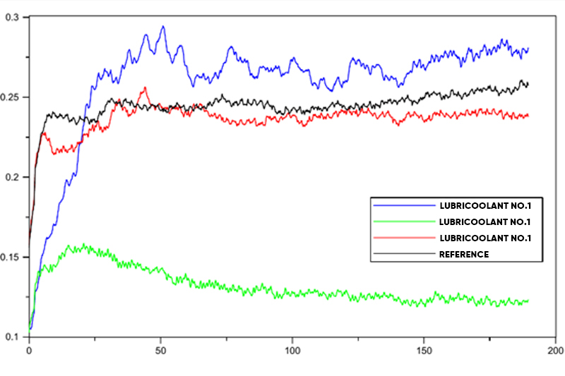 General graph of friction coefficient changing during performing the works General graph of friction coefficient changing during performing the works