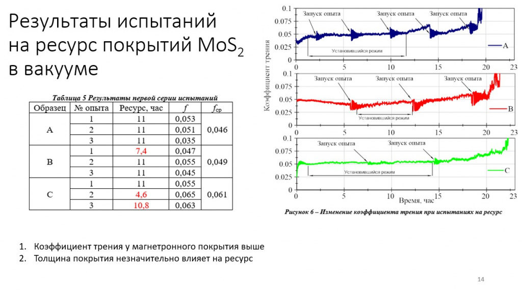 the test results of MODENGY molybdenum disulfide coatings trials in vacuum the test results of MODENGY molybdenum disulfide coatings trials in vacuum
