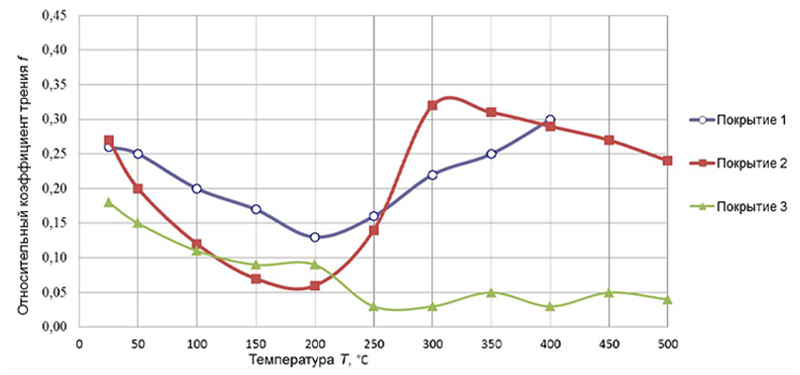 The results of the coatings test in the form of the friction loss dependence on temperature