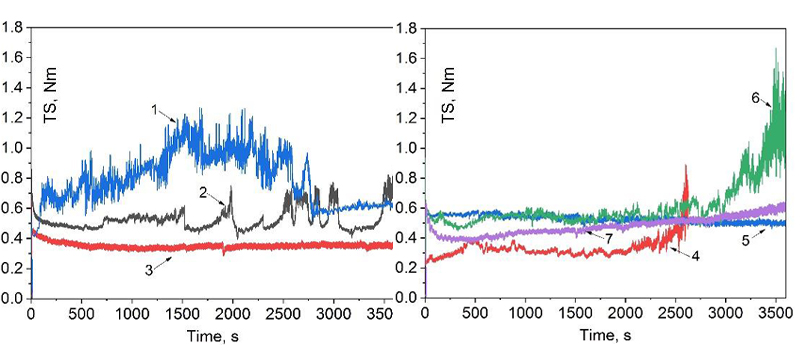 Rolling resistance relation on the test time where the numbers indicate the experiment variants, respectively